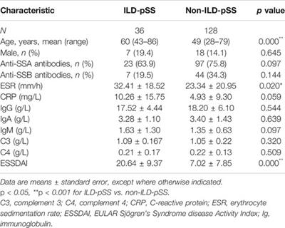 CXCR2 May Serve as a Useful Index of Disease Activity in Interstitial Lung Disease Associated With Primary Sjögren’s Syndrome